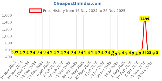 myntra.com SOJANYA Men Red Classic Regular Fit Solid Casual Shirt sojanya Price History Graph from 16 Nov 2024 to 22 Nov 2025
