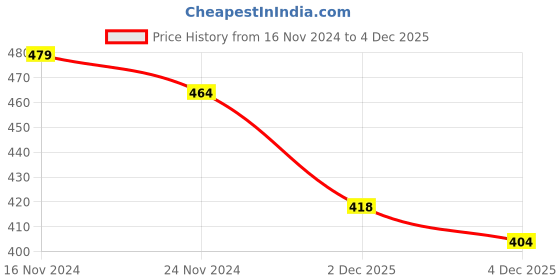 myntra.com SOJANYA Men Red Classic Regular Fit Solid Casual Shirt sojanya Price History Graph from 16 Nov 2024 to 2 Dec 2025