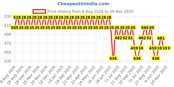 myntra.com SOJANYA Men Red Cotton Linen Classic Fit Solid Formal Shirt sojanya Price History Graph from 8 Aug 2024 to 29 Nov 2025