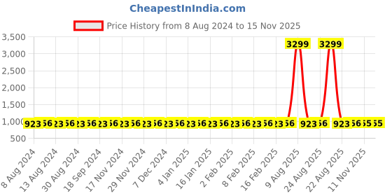 myntra.com SOJANYA Men Red Cotton Linen Solid Kurta with Churidar sojanya Price History Graph from 8 Aug 2024 to 11 Nov 2025