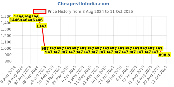 myntra.com SOJANYA Men Red Embellished Mirror Work Kurta sojanya Price History Graph from 8 Aug 2024 to 10 Oct 2025