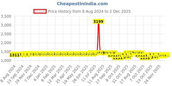 myntra.com SOJANYA Men Red Embroidered Straight Kurta sojanya Price History Graph from 8 Aug 2024 to 1 Dec 2025