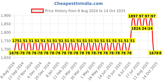 myntra.com SOJANYA Men Red Ethnic Motifs Jacquard Silk Kurta with Churidar & Nehru Jacket sojanya Price History Graph from 8 Aug 2024 to 14 Oct 2025