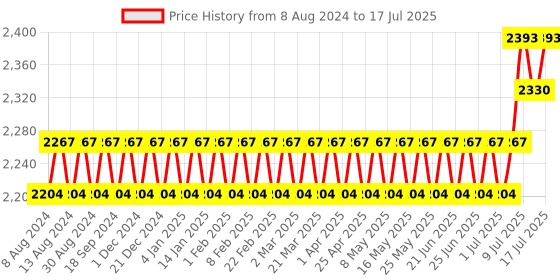 myntra.com SOJANYA Men Red Ethnic Motifs Kurta with Pyjamas sojanya Price History Graph from 8 Aug 2024 to 12 Jul 2025