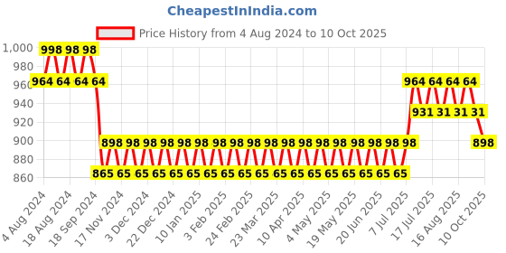myntra.com SOJANYA Men Red Kurta with Churidar sojanya Price History Graph from 4 Aug 2024 to 10 Oct 2025