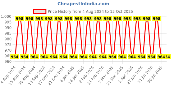 myntra.com SOJANYA Men Red Kurta with Churidar sojanya Price History Graph from 4 Aug 2024 to 13 Oct 2025