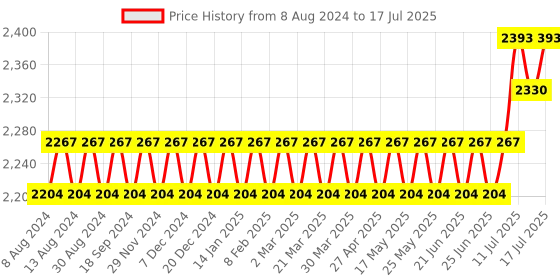 myntra.com SOJANYA Men Red Kurta with Churidar & Nehru Jacket sojanya Price History Graph from 8 Aug 2024 to 17 Jul 2025