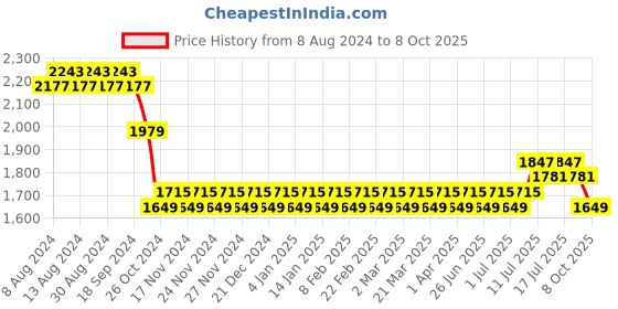 myntra.com SOJANYA Men Red Mirror Work Pure Cotton Kurta with Churidar & Nehru Jacket sojanya Price History Graph from 8 Aug 2024 to 8 Oct 2025