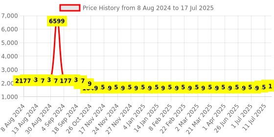 myntra.com SOJANYA Men Red Mirror Work Pure Cotton Kurta with Pyjamas & Nehru Jacket sojanya Price History Graph from 8 Aug 2024 to 17 Jul 2025