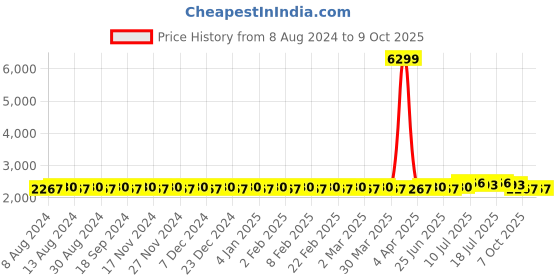 myntra.com SOJANYA Men Red Pure Cotton Kurta with Churidar & Nehru Jacket sojanya Price History Graph from 8 Aug 2024 to 8 Oct 2025