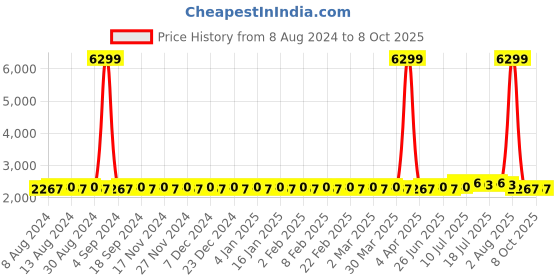 myntra.com SOJANYA Men Red Pure Cotton Kurta with Pyjamas & Nehru Jacket sojanya Price History Graph from 8 Aug 2024 to 8 Oct 2025