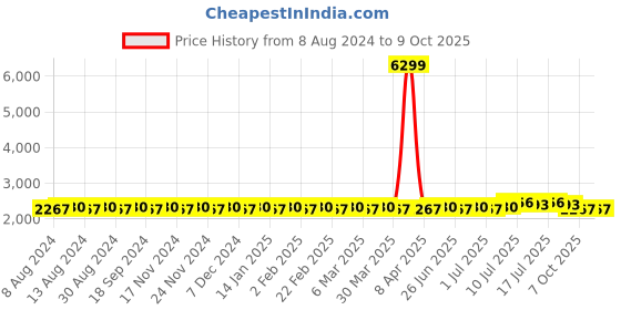 myntra.com SOJANYA Men Red Pure Cotton Solid Kurta & Churidar Comes With a Nehru Jacket sojanya Price History Graph from 8 Aug 2024 to 8 Oct 2025