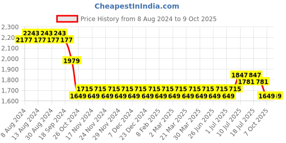 myntra.com SOJANYA Men Red Pure Cotton Solid Kurta & Churidar Comes With a Nehru Jacket sojanya Price History Graph from 8 Aug 2024 to 8 Oct 2025