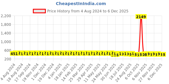 myntra.com SOJANYA Men Red Solid Cotton Linen Formal Shirt sojanya Price History Graph from 4 Aug 2024 to 4 Dec 2025