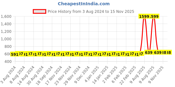 myntra.com SOJANYA Men Red Solid Straight Kurta sojanya Price History Graph from 3 Aug 2024 to 15 Nov 2025