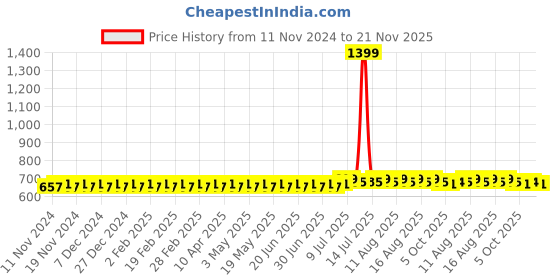 myntra.com SOJANYA Men Red Solid Straight Kurta sojanya Price History Graph from 11 Nov 2024 to 21 Nov 2025