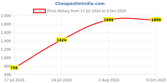 myntra.com SOJANYA Men Red Woven Design Straight Kurta sojanya Price History Graph from 17 Jul 2024 to 8 Oct 2025