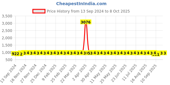 myntra.com SOJANYA Men Regular Dupion Silk Kurta with Churidar sojanya Price History Graph from 13 Sep 2024 to 7 Oct 2025