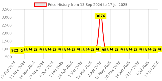 myntra.com SOJANYA Men Regular Dupion Silk Kurta with Churidar sojanya Price History Graph from 13 Sep 2024 to 17 Jul 2025