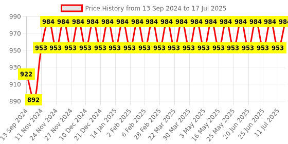 myntra.com SOJANYA Men Regular Dupion Silk Kurta with Churidar sojanya Price History Graph from 13 Sep 2024 to 17 Jul 2025
