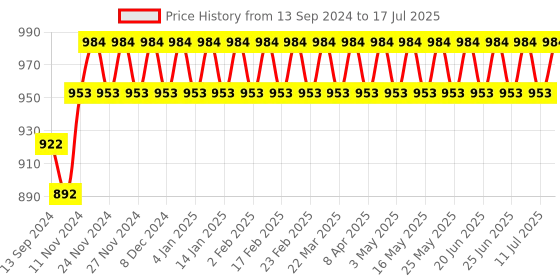 myntra.com SOJANYA Men Regular Dupion Silk Kurta with Churidar sojanya Price History Graph from 13 Sep 2024 to 17 Jul 2025