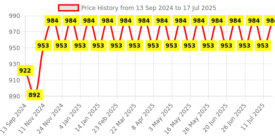 myntra.com SOJANYA Men Regular Dupion Silk Kurta with Churidar sojanya Price History Graph from 13 Sep 2024 to 17 Jul 2025
