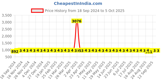 myntra.com SOJANYA Men Regular Dupion Silk Kurta with Churidar sojanya Price History Graph from 18 Sep 2024 to 5 Oct 2025