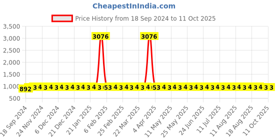 myntra.com SOJANYA Men Regular Dupion Silk Kurta with Churidar sojanya Price History Graph from 18 Sep 2024 to 11 Oct 2025