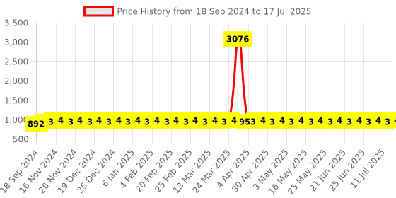 myntra.com SOJANYA Men Regular Dupion Silk Kurta with Churidar sojanya Price History Graph from 18 Sep 2024 to 17 Jul 2025