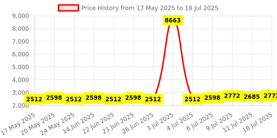 myntra.com SOJANYA Men Regular Dupion Silk Kurta with Pyjamas sojanya Price History Graph from 17 May 2025 to 11 Jul 2025