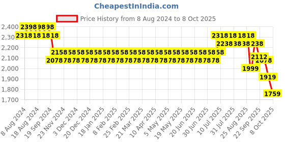 myntra.com SOJANYA Men Regular Kurta with Churidar sojanya Price History Graph from 8 Aug 2024 to 8 Oct 2025
