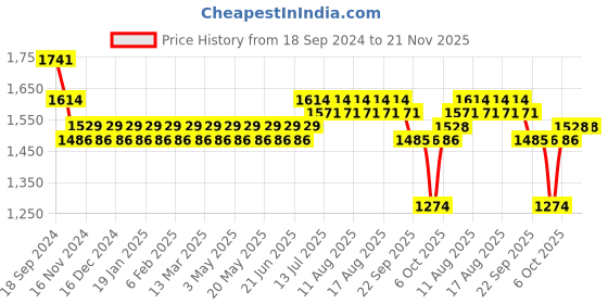 myntra.com SOJANYA Men Regular Kurta with Churidar sojanya Price History Graph from 18 Sep 2024 to 20 Nov 2025