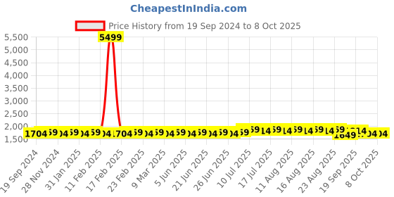 myntra.com SOJANYA Men Regular Kurta with Churidar sojanya Price History Graph from 19 Sep 2024 to 8 Oct 2025