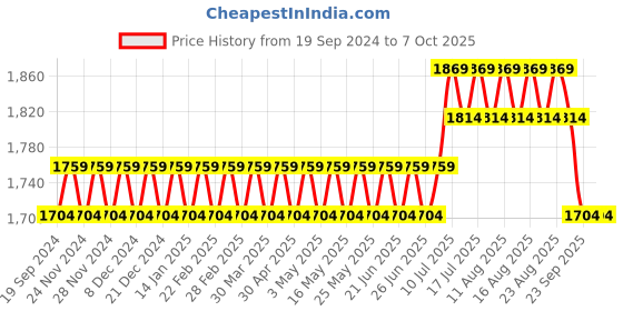 myntra.com SOJANYA Men Regular Kurta with Churidar sojanya Price History Graph from 19 Sep 2024 to 7 Oct 2025