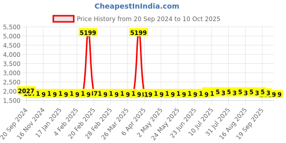 myntra.com SOJANYA Men Regular Kurta with Churidar sojanya Price History Graph from 20 Sep 2024 to 8 Oct 2025