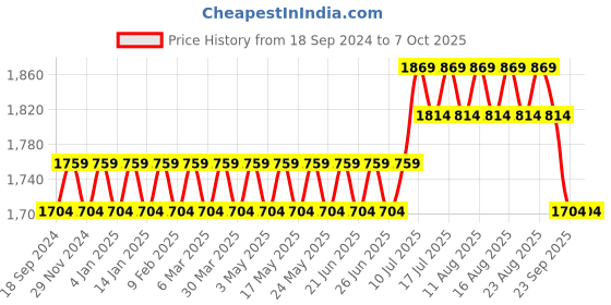 myntra.com SOJANYA Men Regular Kurta with Churidar sojanya Price History Graph from 18 Sep 2024 to 6 Oct 2025