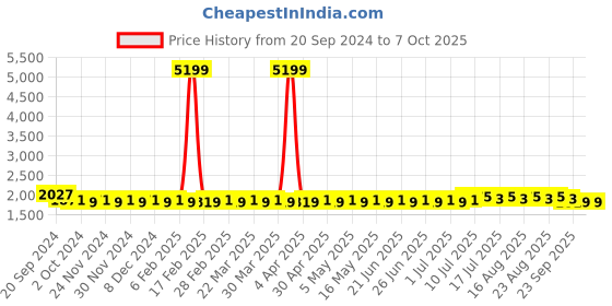 myntra.com SOJANYA Men Regular Kurta with Churidar sojanya Price History Graph from 20 Sep 2024 to 7 Oct 2025