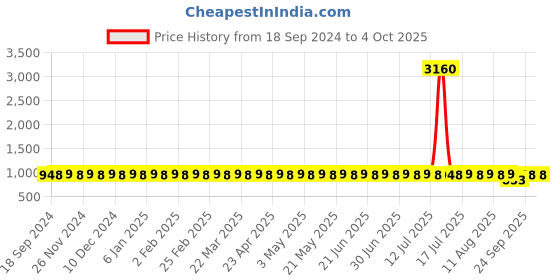 myntra.com SOJANYA Men Regular Kurta with Churidar sojanya Price History Graph from 18 Sep 2024 to 4 Oct 2025