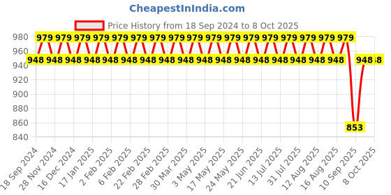 myntra.com SOJANYA Men Regular Kurta with Churidar sojanya Price History Graph from 18 Sep 2024 to 8 Oct 2025