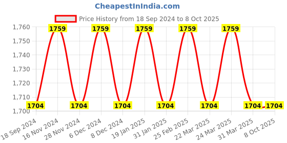 myntra.com SOJANYA Men Regular Kurta with Churidar sojanya Price History Graph from 18 Sep 2024 to 8 Oct 2025