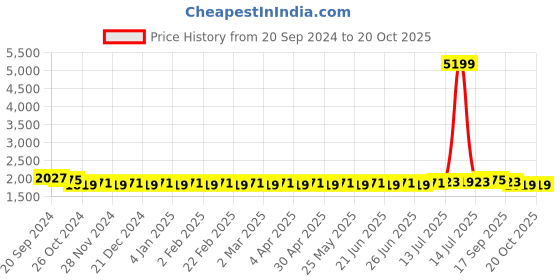 myntra.com SOJANYA Men Regular Kurta with Churidar sojanya Price History Graph from 20 Sep 2024 to 20 Oct 2025