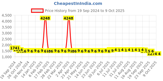 myntra.com SOJANYA Men Regular Kurta with Churidar sojanya Price History Graph from 19 Sep 2024 to 8 Oct 2025