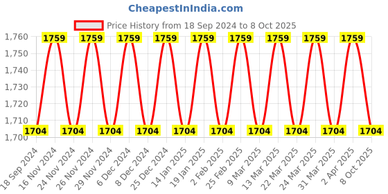 myntra.com SOJANYA Men Regular Kurta with Churidar sojanya Price History Graph from 18 Sep 2024 to 8 Oct 2025