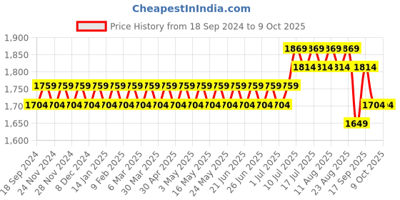 myntra.com SOJANYA Men Regular Kurta with Churidar sojanya Price History Graph from 18 Sep 2024 to 8 Oct 2025
