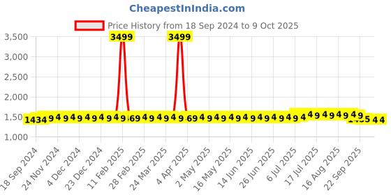 myntra.com SOJANYA Men Regular Kurta with Churidar sojanya Price History Graph from 18 Sep 2024 to 8 Oct 2025