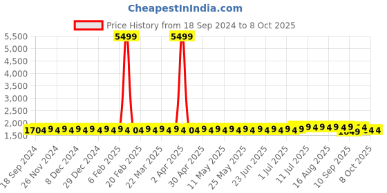myntra.com SOJANYA Men Regular Kurta with Churidar sojanya Price History Graph from 18 Sep 2024 to 8 Oct 2025