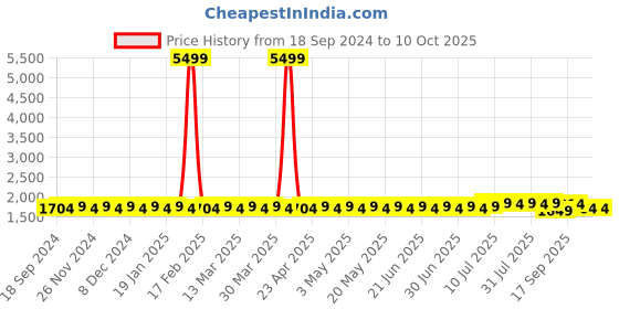 myntra.com SOJANYA Men Regular Kurta with Churidar sojanya Price History Graph from 18 Sep 2024 to 10 Oct 2025