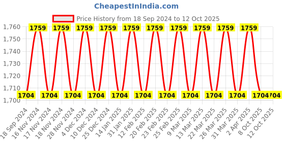myntra.com SOJANYA Men Regular Kurta with Churidar sojanya Price History Graph from 18 Sep 2024 to 8 Oct 2025