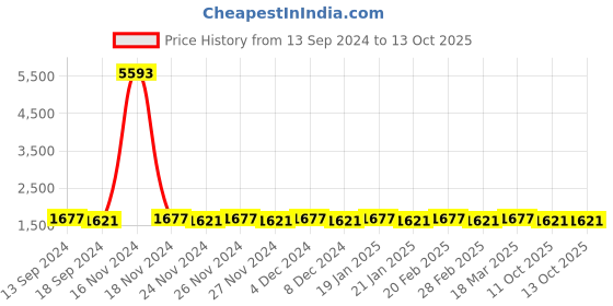 myntra.com SOJANYA Men Regular Kurta with Churidar sojanya Price History Graph from 13 Sep 2024 to 12 Oct 2025