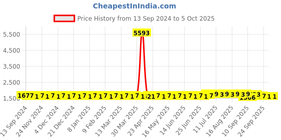 myntra.com SOJANYA Men Regular Kurta with Churidar sojanya Price History Graph from 13 Sep 2024 to 5 Oct 2025